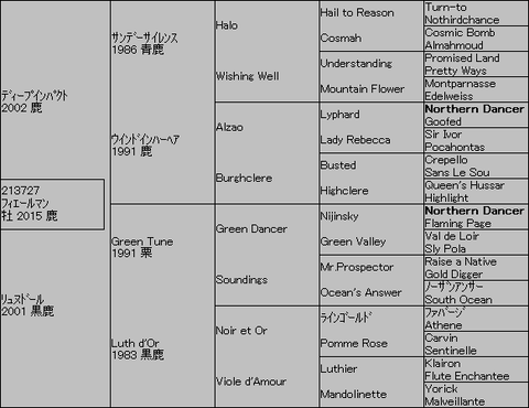 フィエールマン5代血統表