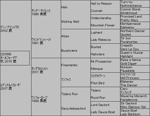 ｵｰﾙﾌｫｰﾗｳﾞ５代血統表