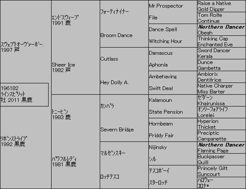 ﾗｲﾝｽﾋﾟﾘｯﾄ５代血統表