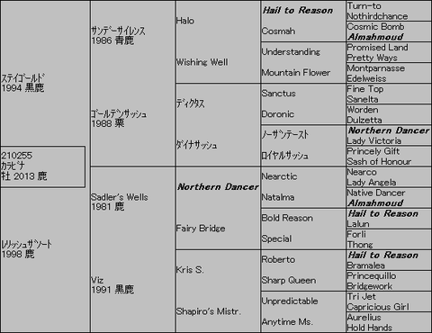 カラビナ5代血統表