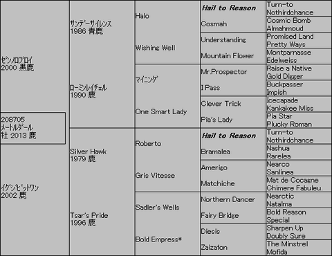 ﾒｰﾄﾙﾀﾞｰﾙ５代血統表