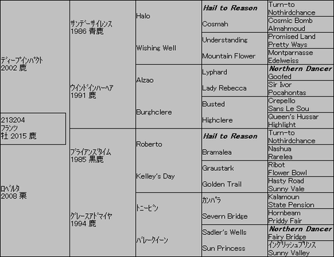 ﾌﾗﾝﾂ５代血統表