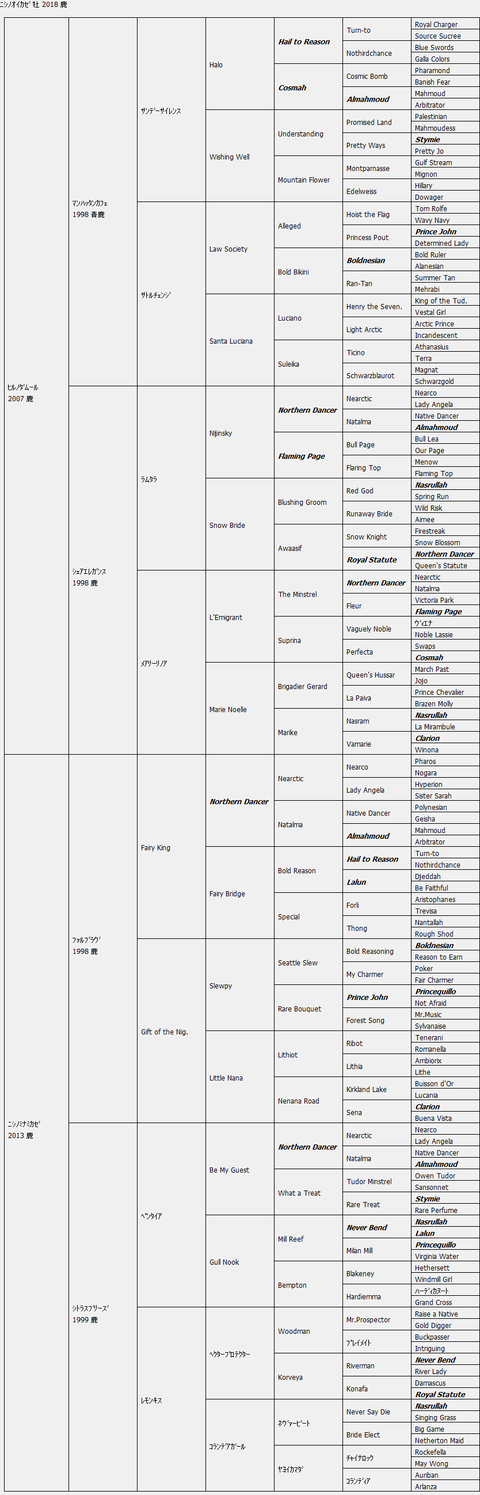 ﾆｼﾉｵｲｶｾﾞ7代血統表