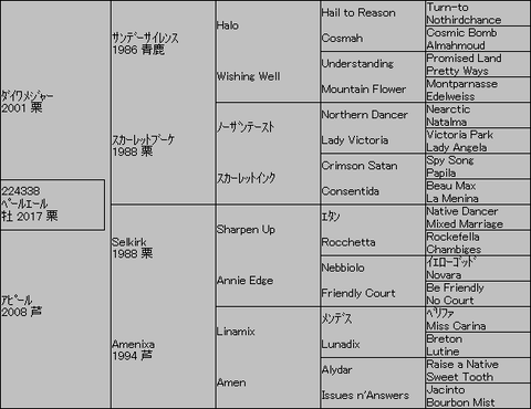 ペールエール5代血統表