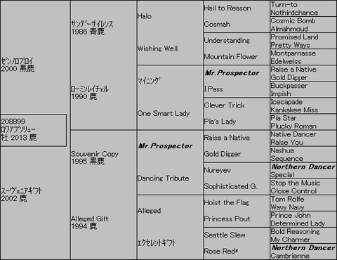 ロワアブソリュー5代血統表