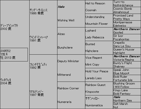 ﾏｶﾋｷ５代血統表