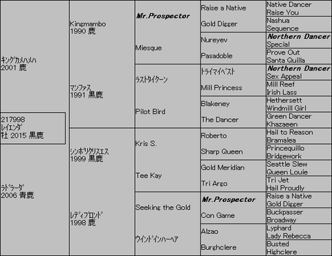 ﾚｲｴﾝﾀﾞ５代血統表