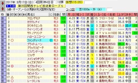 ローズＳ出走馬名表