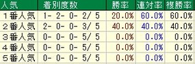 新潟記念人気