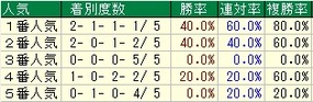 大阪杯人気