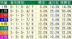 オールカマー枠番