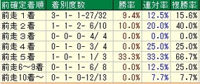 神戸新聞杯着順