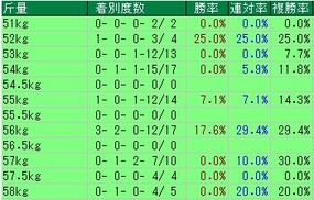 新潟記念斤量