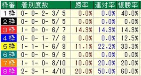 札幌２歳枠番