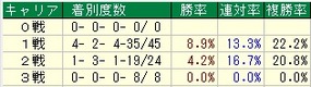 新潟2歳Sキャリア