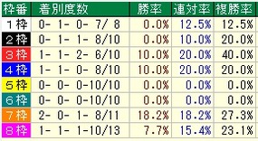 ローズS枠番