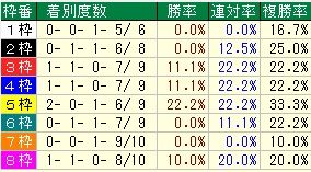 神戸新聞杯枠番