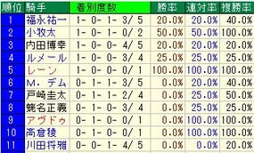 目黒記念騎手成績