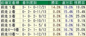 安田記念着順