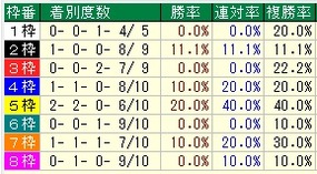 レパードS枠番