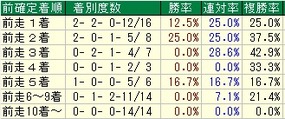 府中牝馬Ｓ着順