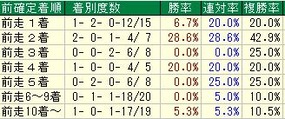 シルクR着順