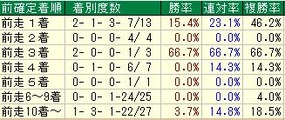 新潟大賞典着順