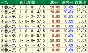 チャンピオンズＣ人気