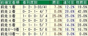 ホープフルステークス着順