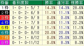 新潟2歳S枠番