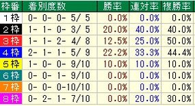 エルムS枠番