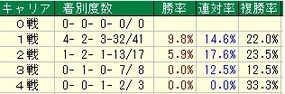 札幌２歳キャリア