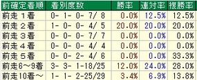 中日新聞杯着順