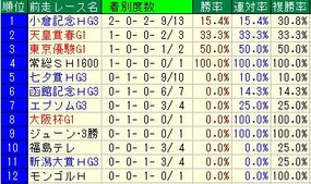 新潟記念前走