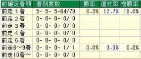 函館２歳着順