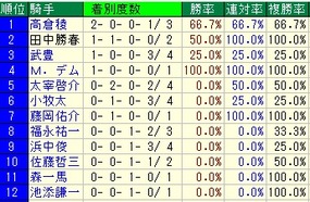 中京記念騎手成績