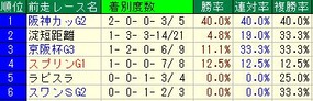 シルクR前走