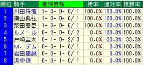 サウジアラビアRC騎手成績