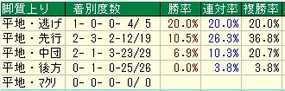 脚質函館２歳