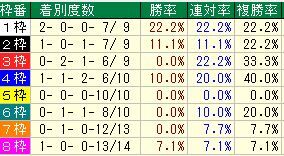 新潟記念枠番