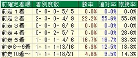 ダイヤモンドS着順