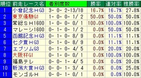 新潟記念前走