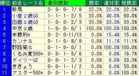 京王杯２歳前走