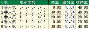 札幌2歳人気