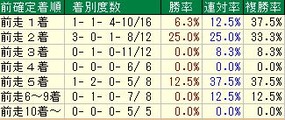 大阪杯着順