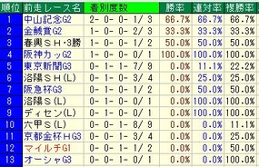 マイラーズC前走