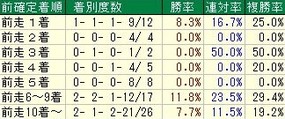 スワン着順