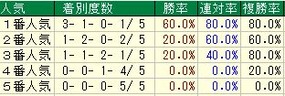 神戸新聞杯人気