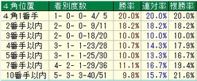 札幌記念４角