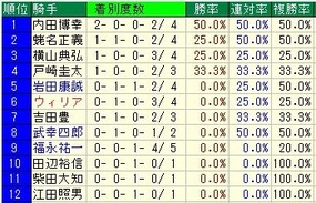 ヴィクトリア騎手成績